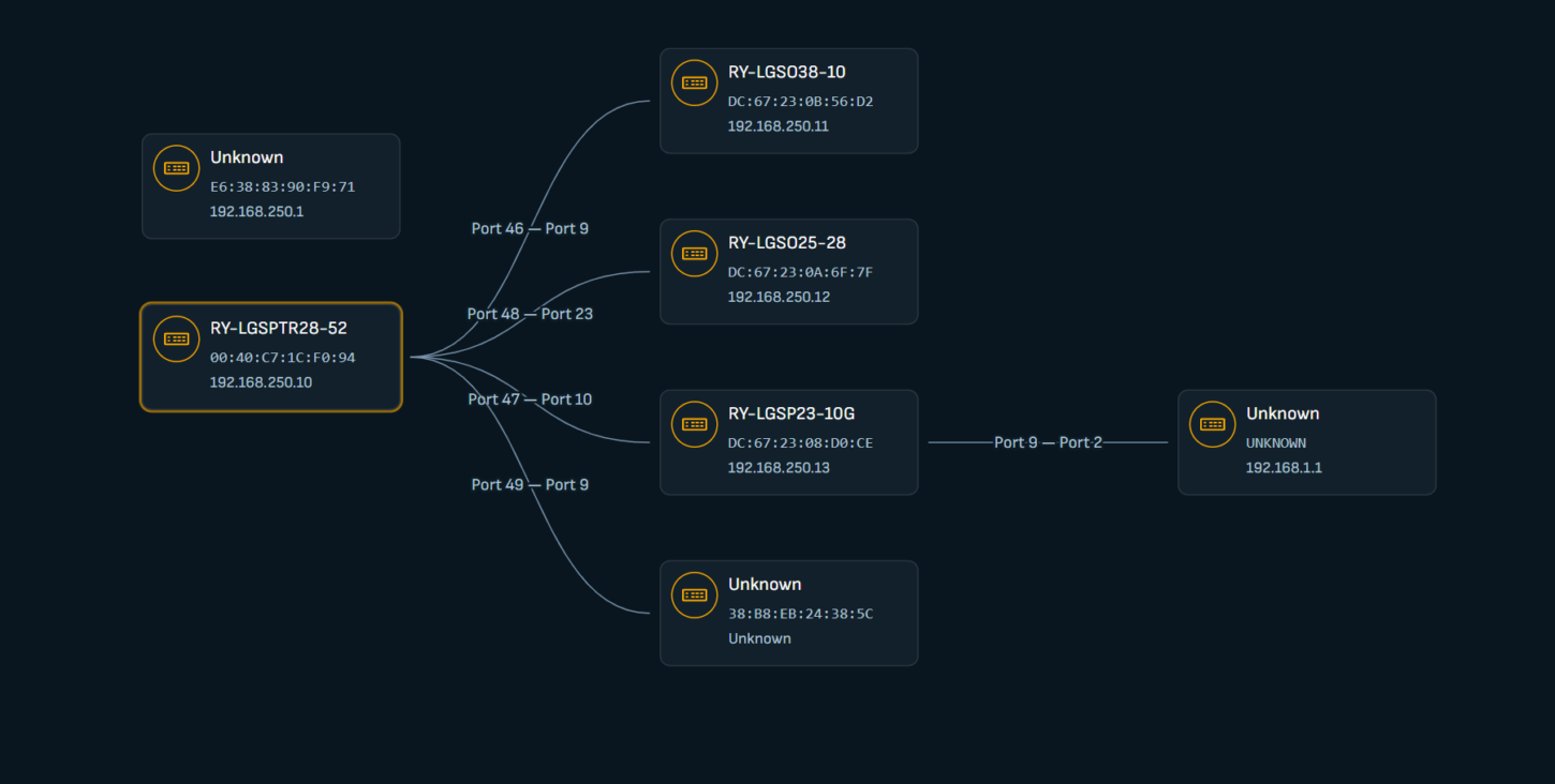Topology View